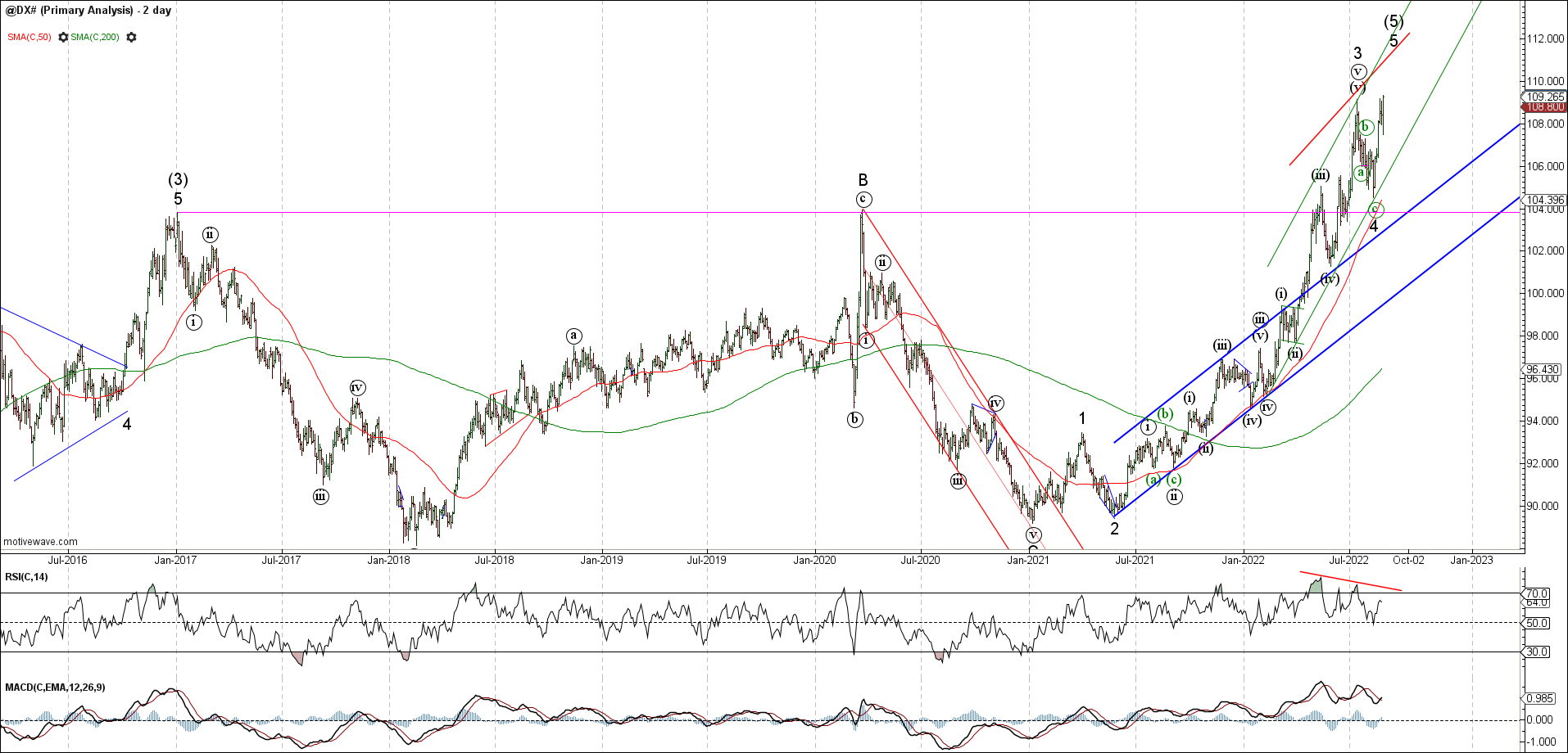 USD daily technical chart using Elliot Wave to identify a possible big picture turning point.