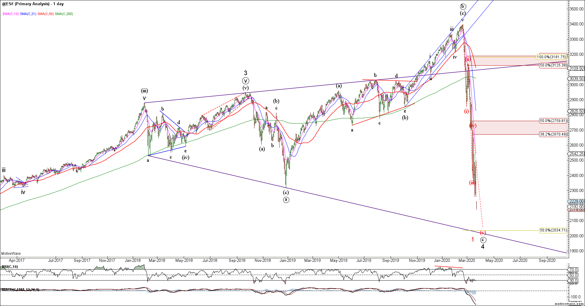 ES technical chart that uses Elliot Wave and Fibonacci analysis to identify turning points.