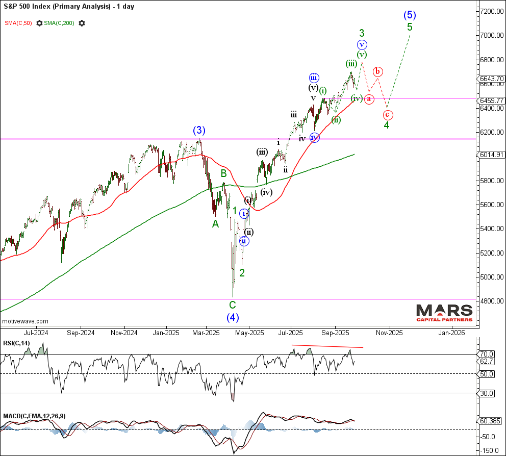 SPX daily chart showing an Elliot Wave outlook.