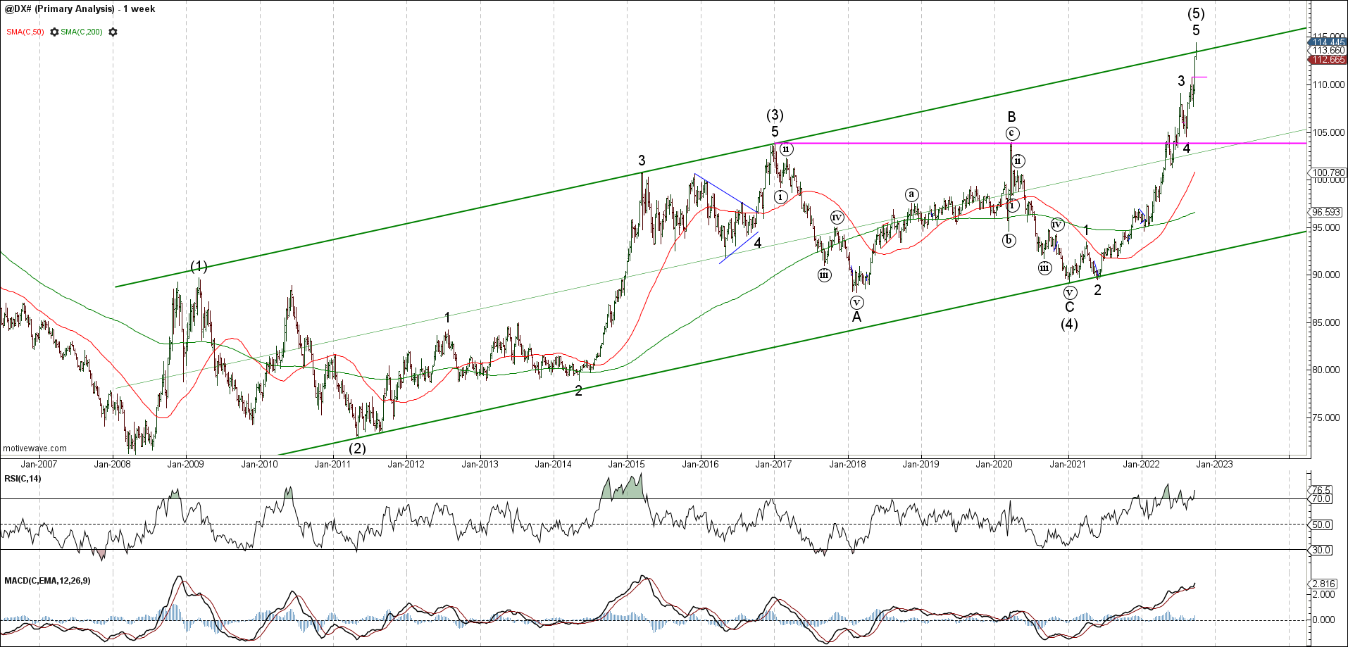 DXY-bull-rally-26September-2022 Technical analysis of the DXY showing the impulsive bull rally into September 2022.