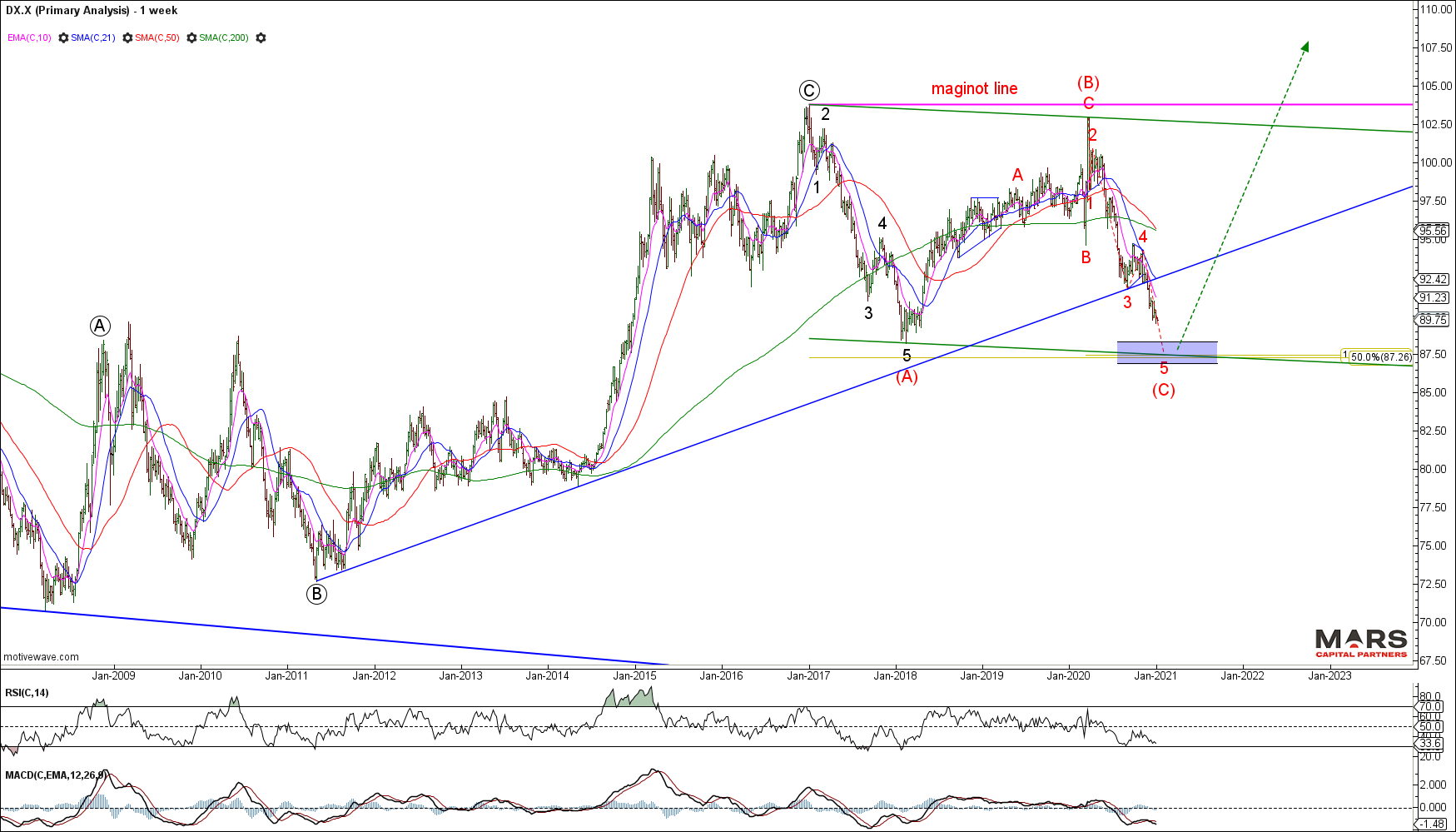 Technical analysis of the DXY approaching a bullish reversal inflection zone early in 2021.