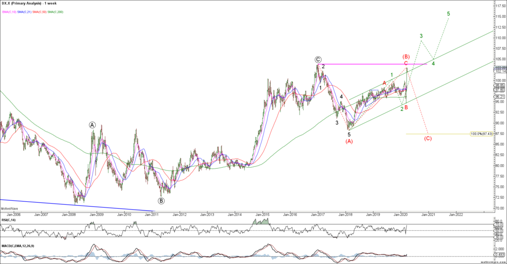 Technical analysis of the DXY showing the development of a corrective Elliott Wave structure and key inflection zone in March 2020.
